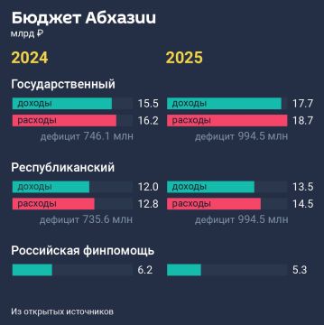 Госбюджет Абхазии на 2025 год превышает прошлогодний на 2,2 миллиарда рублей