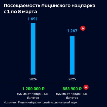 1267 человек посетили Рицинский нацпарк на мартовские праздники, это на 424 меньше, чем за аналогичный период прошлого года