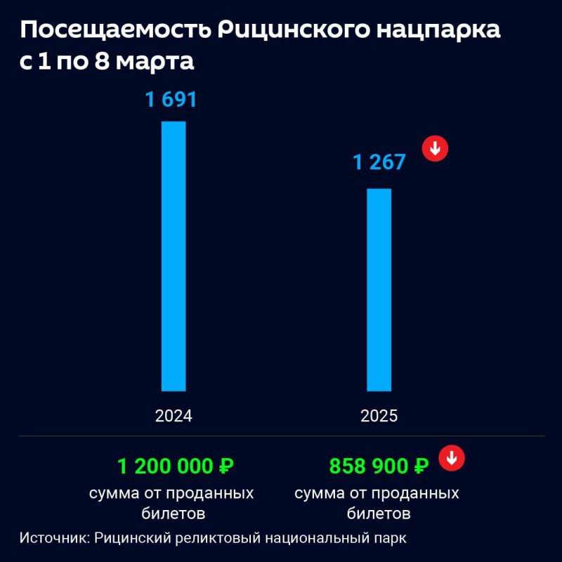 1267 человек посетили Рицинский нацпарк на мартовские праздники, это на 424 меньше, чем за аналогичный период прошлого года