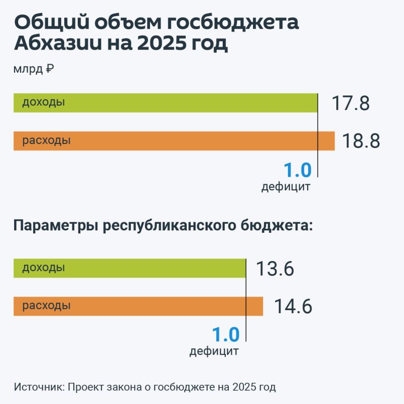 Парламент Абхазии принял в окончательном чтении бюджет республики на 2025 год