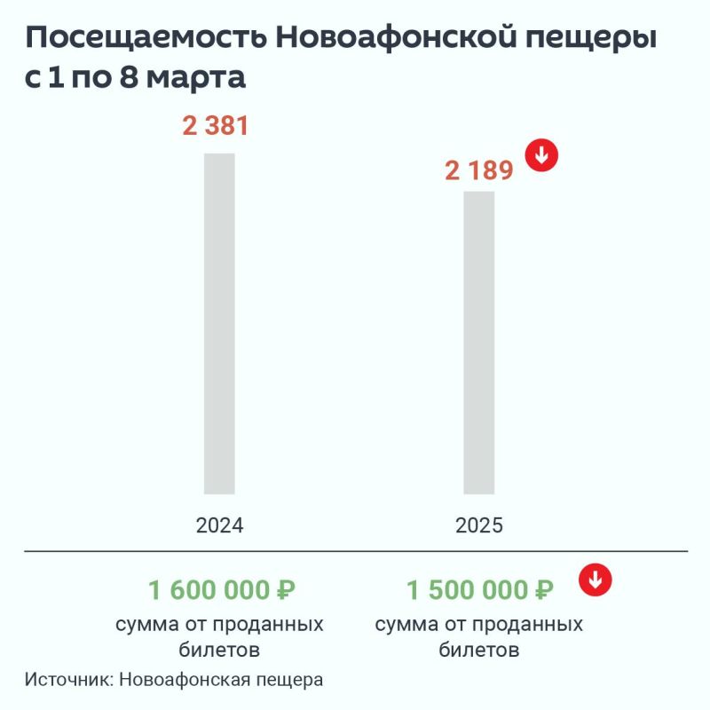 2 189 человек посетили Новоафонскую пещеру в период с 1 по 8 марта