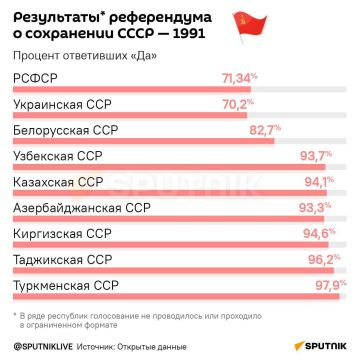 17 марта 1991 года 99,06% жителей Абхазской ССР проголосовали за сохранение Советского союза