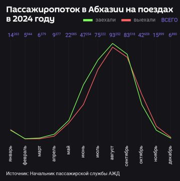 Более 217 тысяч человек заехало в Абхазию на поездах в 2024 году, выехало — 205 тысяч