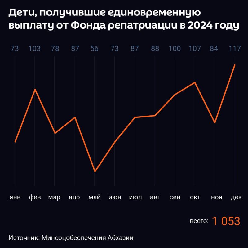 В 2024 году единовременную выплату в Абхазии получили родители 1053 детей