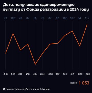 В 2024 году единовременную выплату в Абхазии получили родители 1053 детей