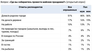 Евгений Попов: 51% россиян планирует провести майские праздники дома