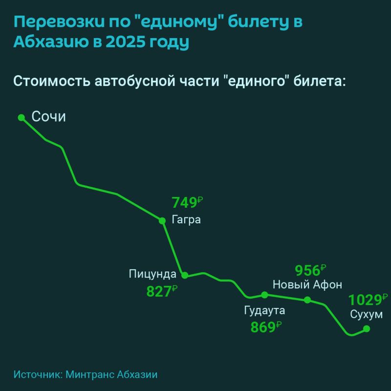 Сегодня начались перевозки по "единому билету" из Сочи в Абхазию