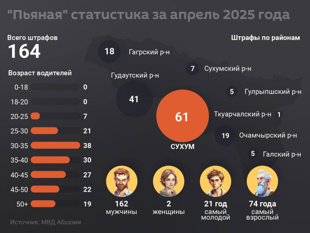 В апреле на дорогах Абхазии выписано 5784 штрафа за нарушения ПДД, из них 164 протокола — за пьяное вождение