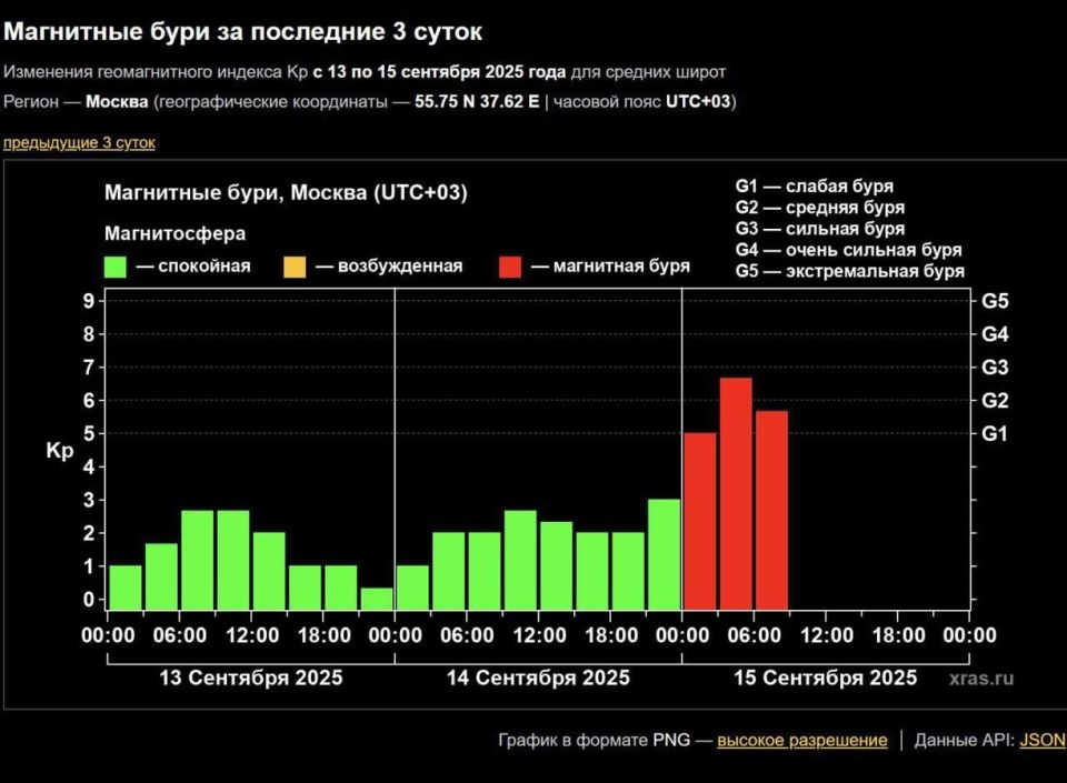 Самая сильная магнитная буря за три месяца отмечена на Земле