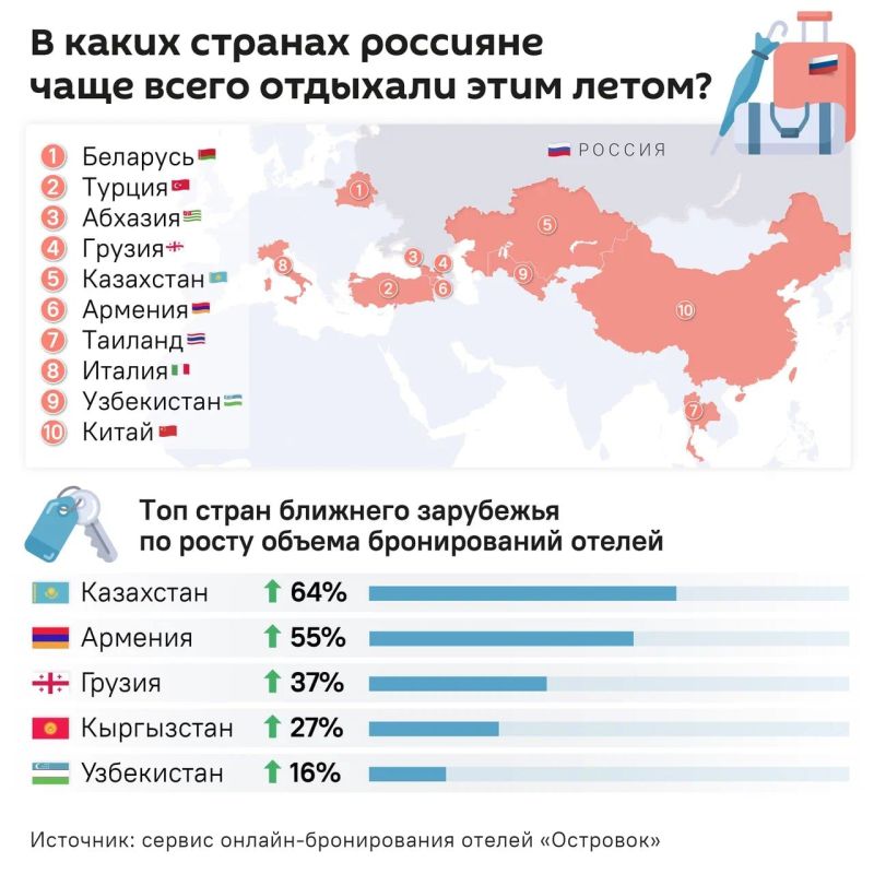 Страны ближнего зарубежья оказались в числе популярных направлений для отдыха у россиян этим летом