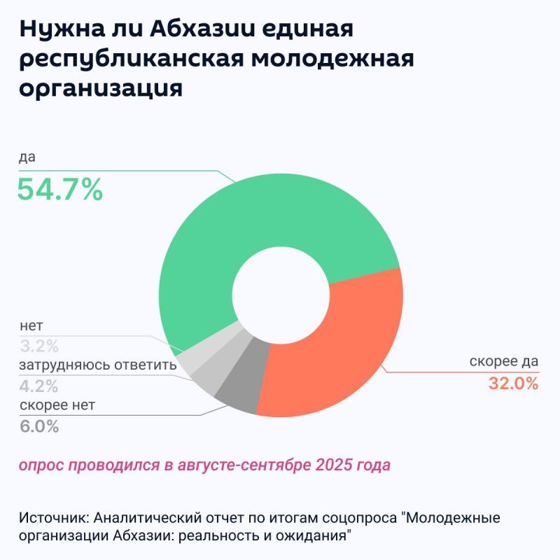 54,7% жителей Абхазии уверены, что стране нужна единая республиканская молодежная организация, еще 32% выбрали вариант "скорее да"