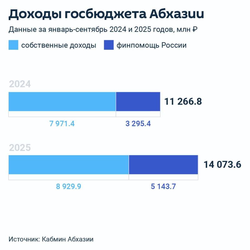 Доходы бюджета Абхазии за девять месяцев 2025 года составили 14,07 млрд рублей