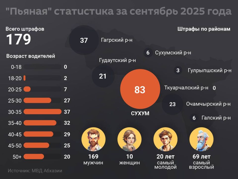 Около 180 протоколов за управление автомобилем в нетрезвом виде составили инспекторы ГАИ Абхазии в сентябре 2025 года