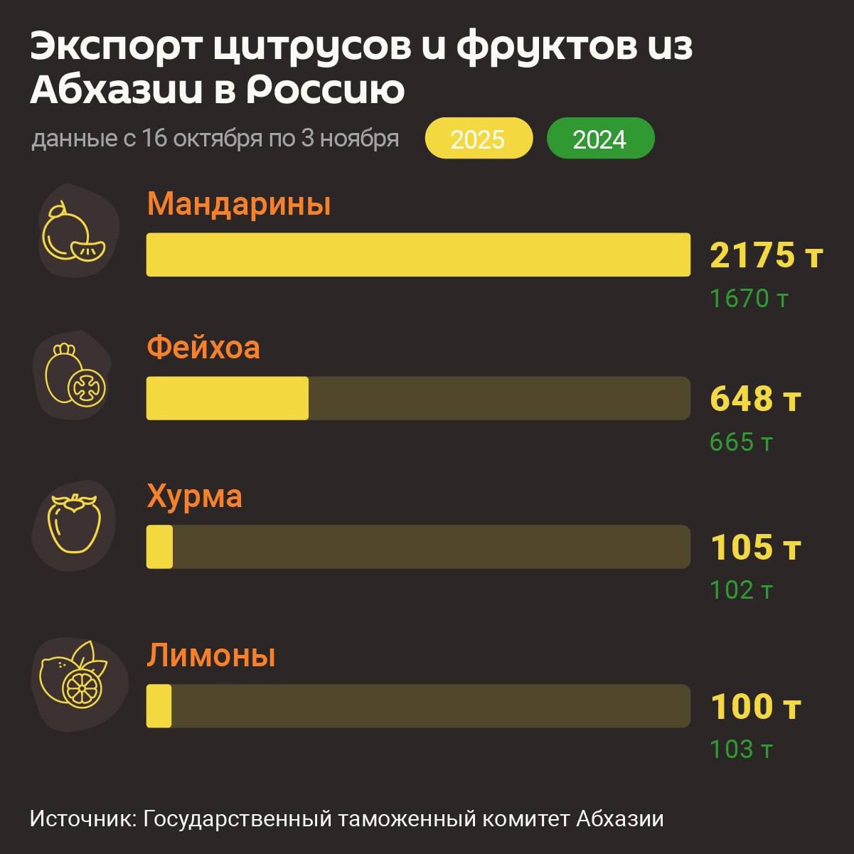 Более 2 тысяч тонн мандаринов вывезли из Абхазии в Россию с начала сезона