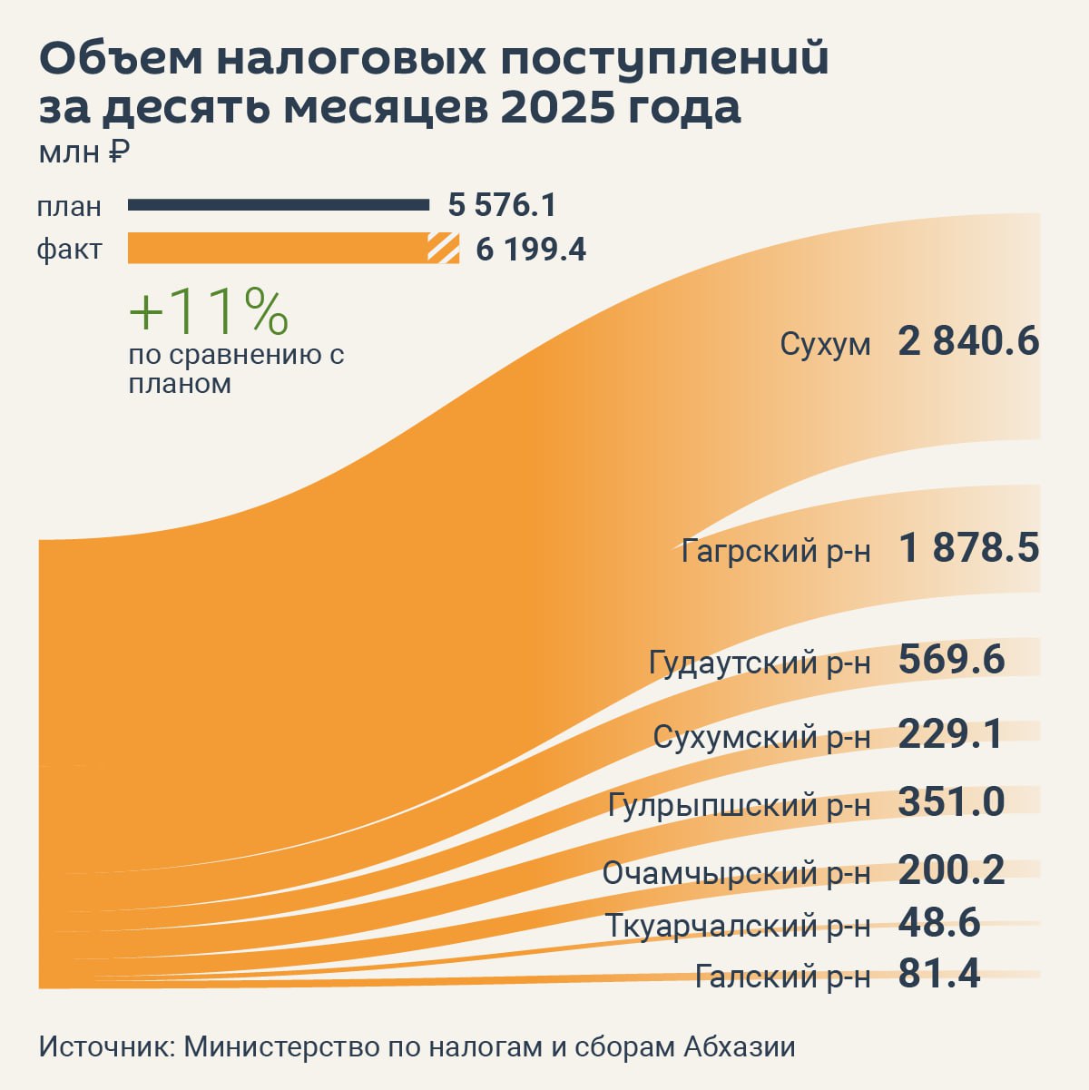 Более 6,1 млрд рублей налоговых платежей поступило в бюджет Абхазии за десять месяцев 2025 года