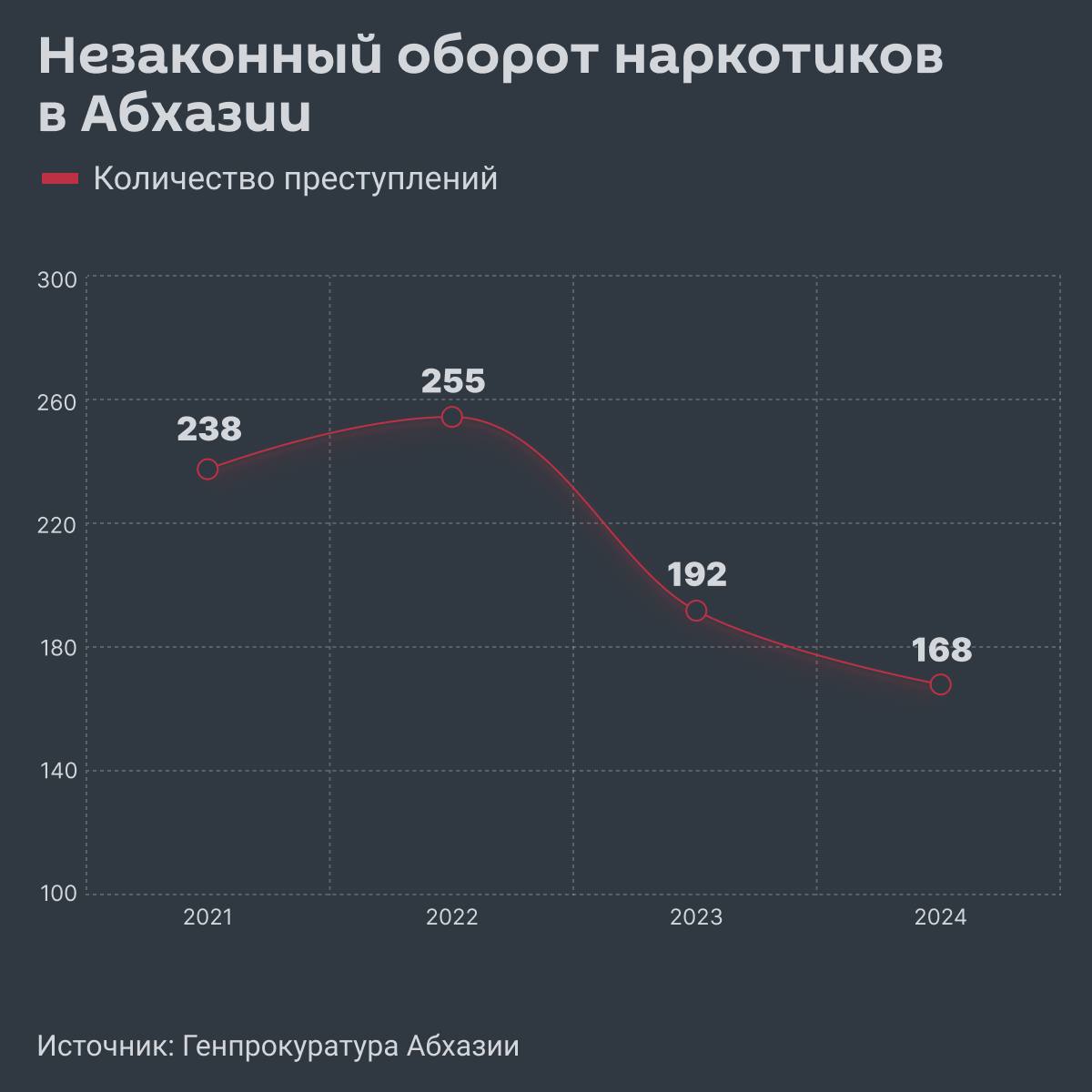 Координационное совещание правоохранителей по теме противодействия обороту наркотиков прошло в Генпрокуратуре Абхазии