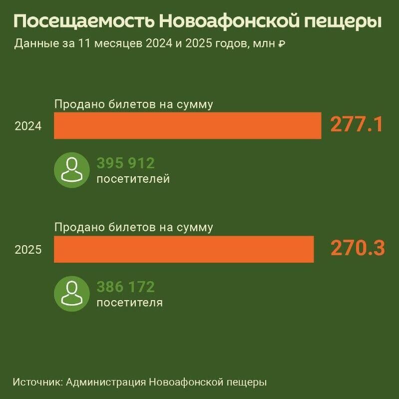 Новоафонскую пещеру с января по ноябрь 2025 года посетили более 380 тысяч человек