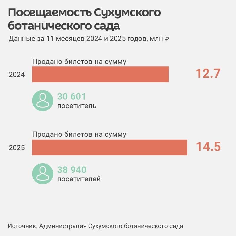 Ботанический сад Сухума за 11 месяцев 2025 года посетили около 39 тыс. человек