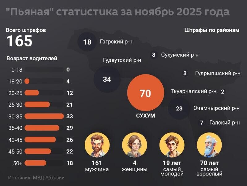 Около 170 штрафов за вождение в нетрезвом виде выписали в Абхазии в ноябре