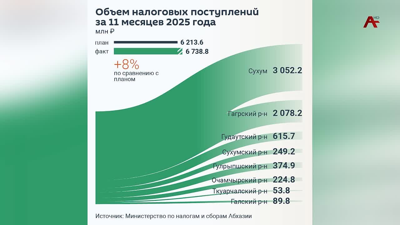 Более 6 миллиардов 700 миллионов рублей составили налоговые поступления в бюджет Абхазии за 11 месяцев