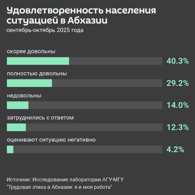 Почти 70% участников социологического исследования, проведенного учеными АГУ и МГУ, дали положительную оценку текущему положению дел в стране