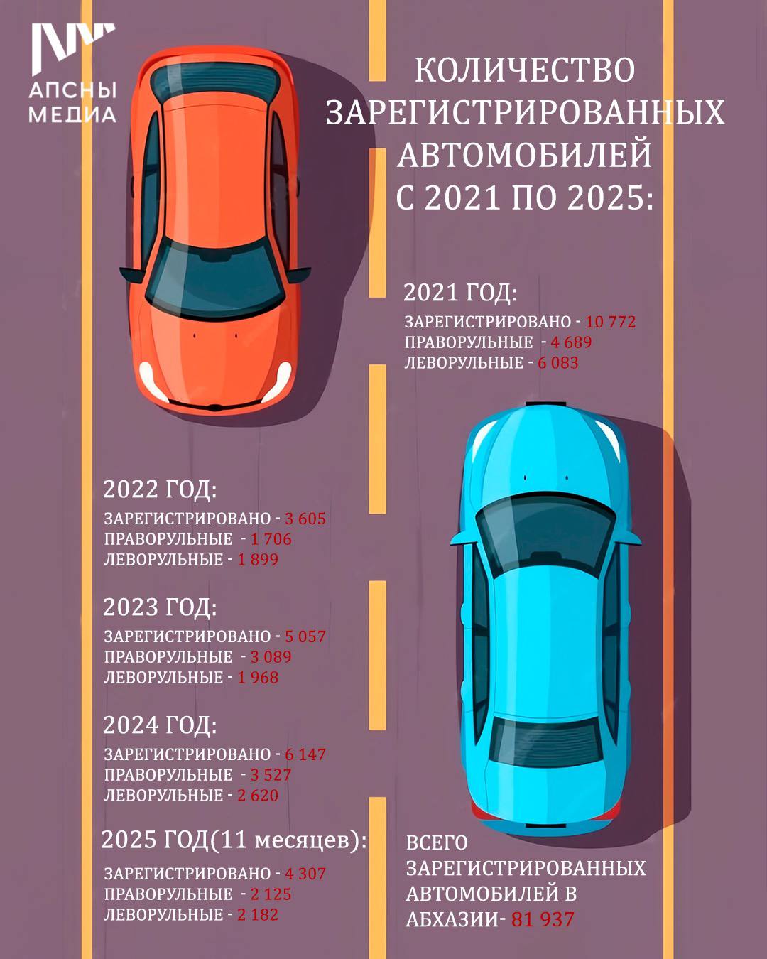 В Абхазии с каждым годом увеличивается количество автомобилей