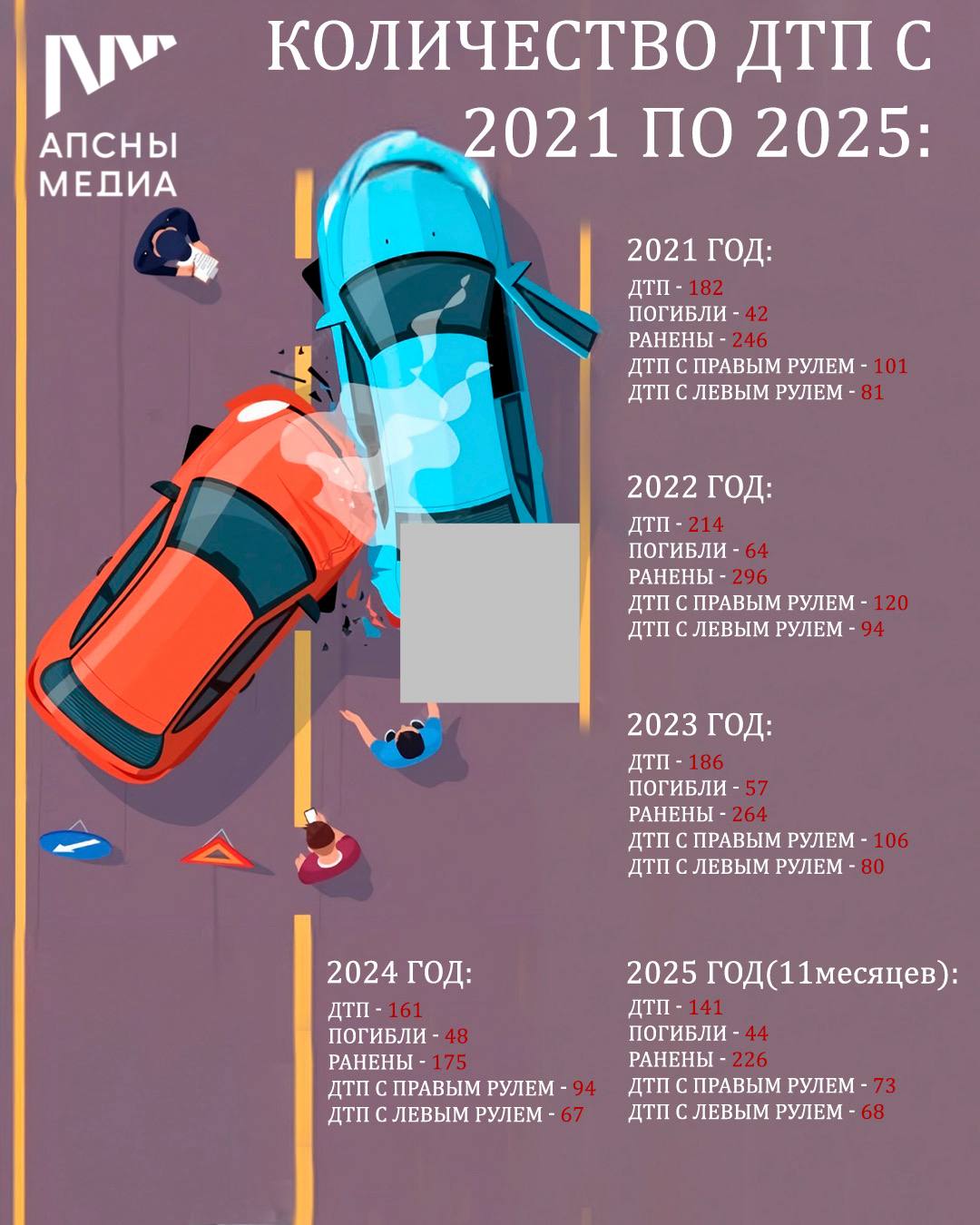 884 ДТП произошло в Абхазии с 1 января 2021 года по 1 декабря 2025 года, сообщили Апсныпресс в УГАИ МВД